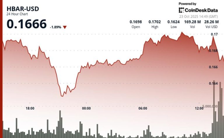 HBAR Dips 1.4% to $0.1675 Breaking Below Key Support Zone HBAR Dips 1.4% to $0.1675 Breaking Below Key Support Zone