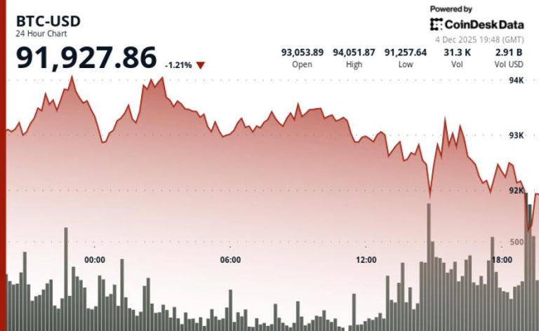 XRP, HBAR, ZEC Lead Thursday Decline, but Alts Could be Poised for Rally