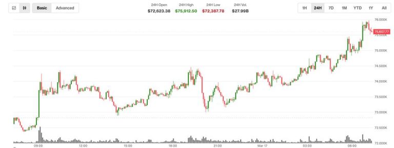 BTC surges past $75,000, XRP (XRP) and ether (ETH) jump 8%
