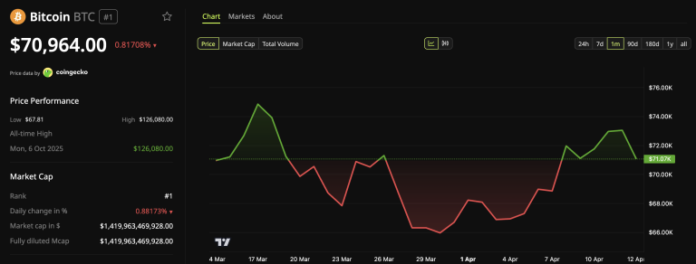 Bitcoin (BTC) Price Performance