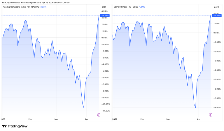 S&P 500 and Nasdaq Performance In 2026