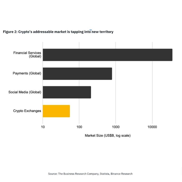 Crypto&rsquo;s Addressable Market.