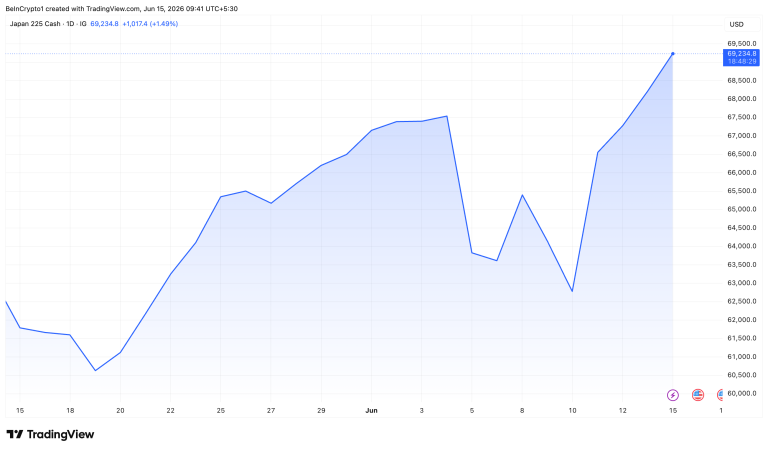 Japan’s Nikkei Crosses 69,700, but Tomorrow Brings Rate Risk Japan Nikkei Performance on June 15.