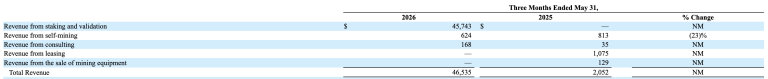 BitMine Revenue Sources