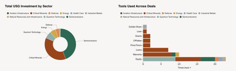 Trump Administration Deals With Firms.