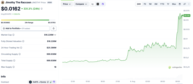 Solana Meme Coin Jimothy Jumps 331% on Elon Musk Raccoon Post Jimothy The Raccoon (JIMOTHY) Meme Coin Price Performance