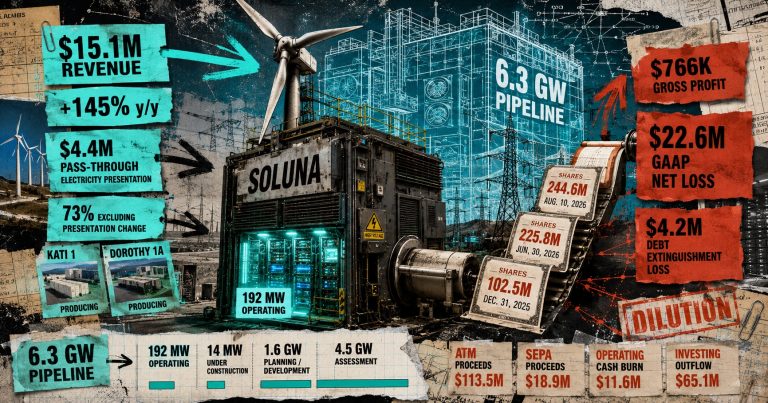 Soluna has 6.3 GW of data center projects on paper, only 192 MW are operating Soluna has 6.3 GW of data center projects on paper, only 192 MW are operating