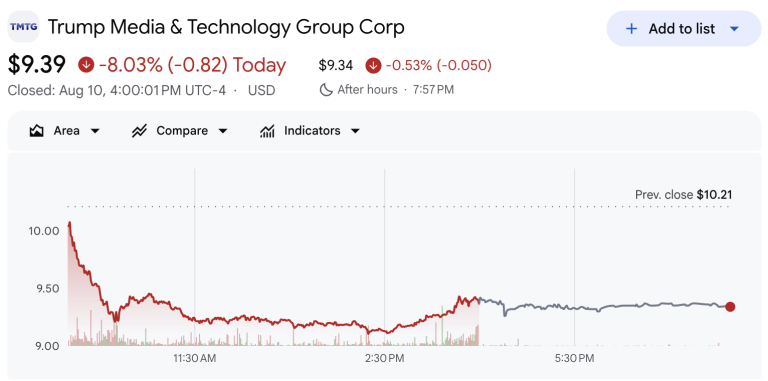 Trump Media Books $190 Million Paper Loss Across Crypto and Equities Trump Media (DJT) Stock Chart