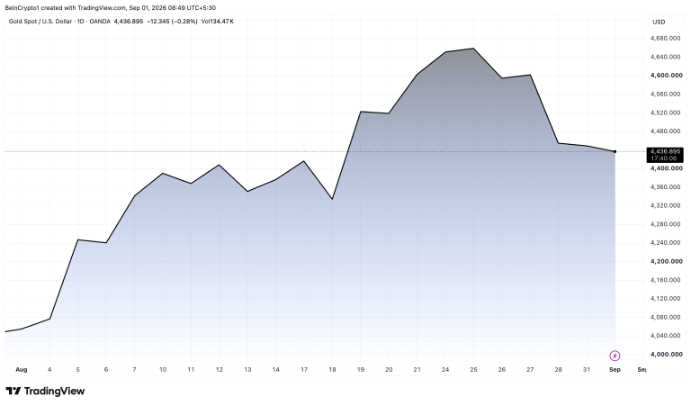Gold Price on September 1.