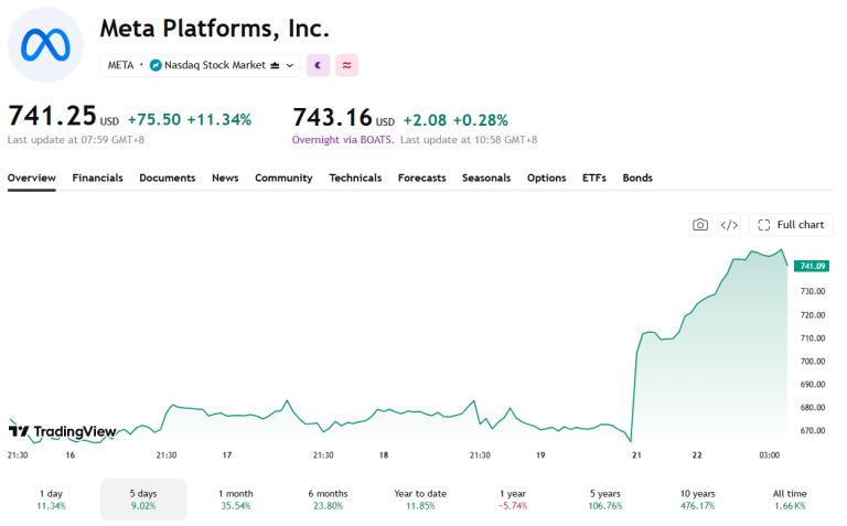 Meta Jumps 11% As Muse Shines and Investors Show an Appetite for Advancing AI Meta's AI is starting to grab attention.