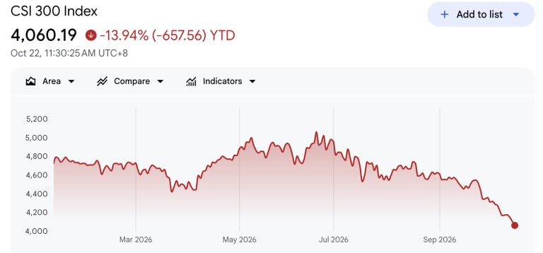 China’s Stocks Enter Bear Market as Selling Spreads Across Asia CSI 300 Performance.