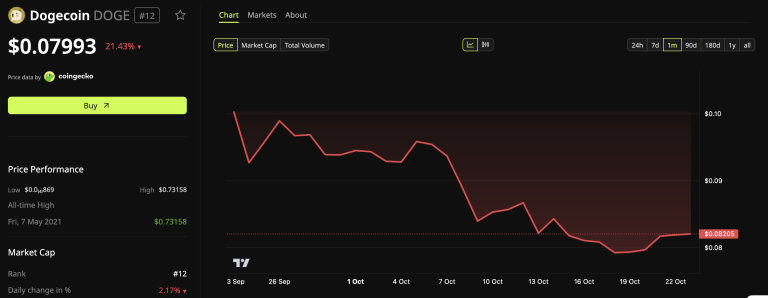 Dogecoin Labs Wants to Build the Economy Behind the Meme Coin’s $1 Rallying Cry Dogecoin (DOGE) Price Performance.