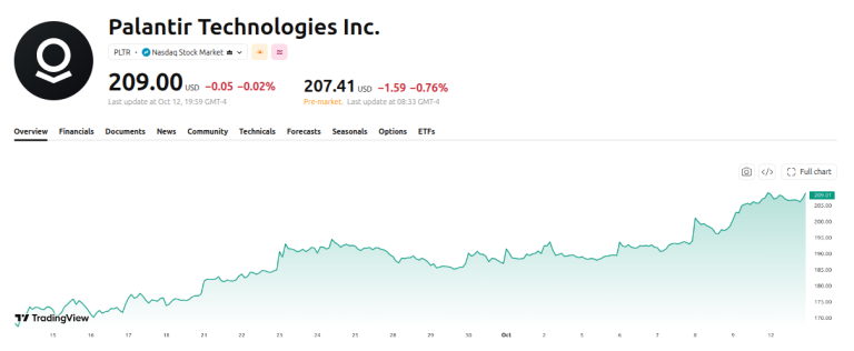 Palantir (PLTR) Price Performance. Source: TradingView